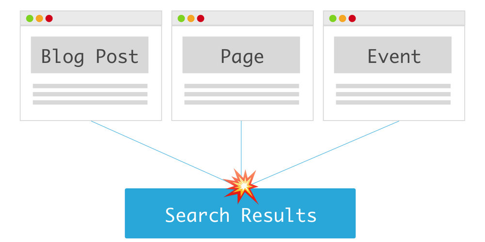Una ilustración de una página web, una publicación de blog y una página de evento, todas ellas se incorporan a los resultados de búsqueda.